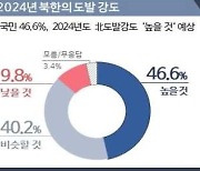 국민 87% "내년 북한 도발 강도, 올해와 비슷하거나 세질 것"