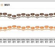 통일 필요성 긍정여론 60%도 위태...‘역대 최저’ 기록