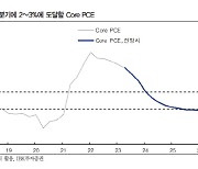 IBK證 “당분간 불 스팁 지속… 금리 상승 압력 재료 부재”