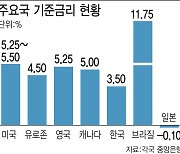 유럽 내년 금리 100bp 안팎 내릴듯…日 '나홀로 긴축'