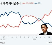 [그래픽] 기시다 내각 지지율 추이