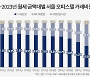 오피스텔 전세 거래량은 줄고…고액 월세 계약 늘었다