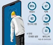 “소셜미디어 빅4가 학교 망쳤다” 美교육청 200곳, 틱톡·유튜브 집단소송