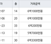 부산 화명동 화명롯데캐슬카이저 84㎡ 6억1000만원에 거래