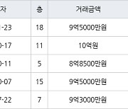 서울 금호동1가 금호벽산 59㎡ 9억5000만원에 거래