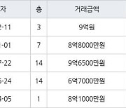 서울 목동 목동롯데캐슬위너 59㎡ 9억원에 거래