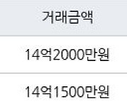 서울 상왕십리동 텐즈힐2구역 84㎡ 14억2000만원에 거래