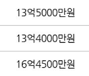 서울 세곡동 세곡푸르지오 74㎡ 12억8000만원에 거래