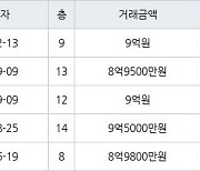 서울 명일동 명일지에스 84㎡ 9억원에 거래