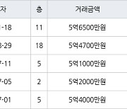 수원 망포동 동수원자이1차 99㎡ 5억6500만원에 거래