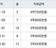 수원 조원동 수원한일타운아파트 84㎡ 4억7500만원에 거래