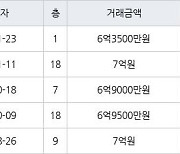 용인 신봉동 엘지신봉자이2차 122㎡ 6억3500만원에 거래