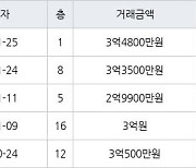 용인 지곡동 자봉마을써니밸리 84㎡ 3억3500만원에 거래