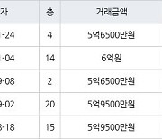 수원 영통동 영통에듀파크 73㎡ 5억6500만원에 거래