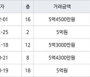 용인 상현동 진산마을성원상떼빌아파트 59㎡ 5억원에 거래