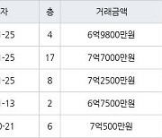 용인 풍덕천동 신정마을주공1단지아파트 59㎡ 7억7000만원에 거래