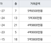 수원 망포동 동수원자이1차 84㎡ 5억6500만원에 거래