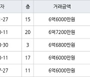 성남 정자동 정자한솔마을주공6차 39㎡ 6억6000만원에 거래