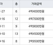 수원 정자동 화서역 우방 센트럴파크 59㎡ 4억4000만원에 거래