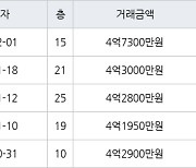 인천 청라동 청라호반베르디움2차아파트 59㎡ 4억7300만원에 거래