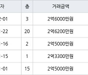 인천 마전동 마전동아 84㎡ 2억6000만원에 거래