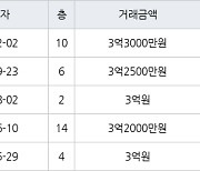 인천 서창동 서창퍼스트뷰(구,서창LH7단지) 59㎡ 3억3000만원에 거래