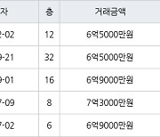 용인 중동 신동백롯데캐슬에코1단지 106㎡ 6억5000만원에 거래