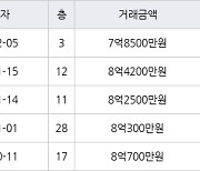 수원 망포동 힐스테이트 영통아파트 71㎡ 7억8500만원에 거래