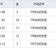 고양 식사동 위시티일산자이4단지 134㎡ 7억6500만원에 거래