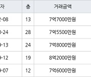 인천 송도동 송도랜드마크시티센트럴더샵아파트 95㎡ 7억7000만원에 거래