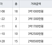 인천 논현동 논현소래마을풍림 85㎡ 3억1000만원에 거래