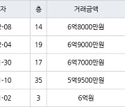 인천 송도동 e편한세상송도아파트 84㎡ 6억8000만원에 거래