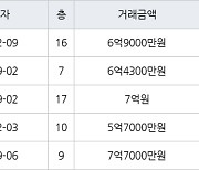 인천 논현동 한화에코메트로11단지 122㎡ 6억9000만원에 거래