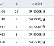 인천 구월동 구월롯데캐슬골드아파트 115㎡ 5억9000만원에 거래