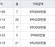 용인 상현동 광교자이 더 클래스 59㎡ 8억9000만원에 거래