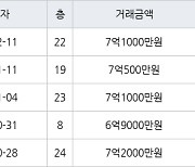 인천 청라동 청라제일풍경채2차에듀앤파크 84㎡ 7억1000만원에 거래