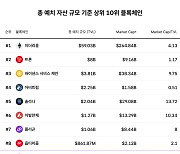 위메이드 `위믹스`, TVL 블록체인 프로젝트 9위 달성