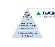 현대건설, DJSI 최고등급... 건설·엔지니어링부문 1위