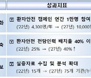 환자안전 전담인력 배치율…2027년까지 40%로 늘린다