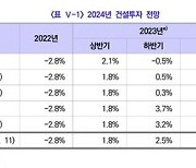 내년 건설경기 `한파`온다... 건설 투자규모 2.4% 감소