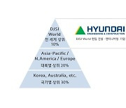 현대건설, 'DJSI 월드 지수' 14년 연속 편입