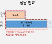 SH연구원 "마곡지구 개발이익률 높았다"