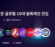 위메이드 '위믹스', 총예치금액 기준 글로벌 톱 10 진입