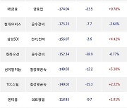 14일, 외국인 거래소에서 셀트리온(+2.11%), TIGER MSCI Korea TR(+1.55%) 등 순매도