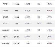 14일, 기관 거래소에서 KODEX 200(+1.21%), 삼성전자(+0.41%) 등 순매도