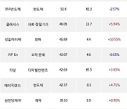 14일, 외국인 코스닥에서 셀트리온헬스케어(+2.03%), HLB(+16.57%) 등 순매수