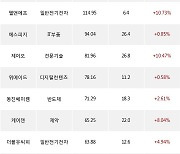 14일, 코스닥 기관 순매수상위에 제약 업종 4종목