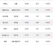 14일, 외국인 코스닥에서 루닛(+5.77%), 오픈엣지테크놀로지(-1.94%) 등 순매도