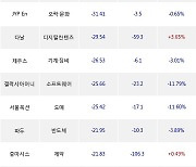 14일, 코스닥 기관 순매도상위에 반도체 업종 5종목