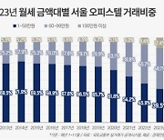 서울 오피스텔, 월세 50만원 이하 거래비중 '역대 최저'